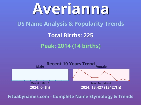 Infographic: Averianna name meaning, origin, and popularity trends in the United States (US baby name analysis chart)