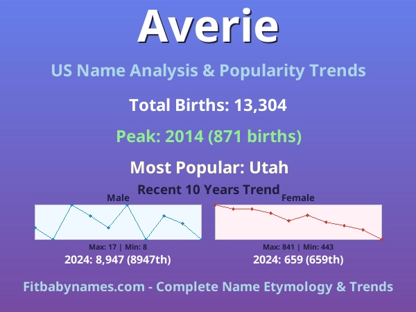 Infographic: Averie name meaning, origin, and popularity trends in the United States (US baby name analysis chart)