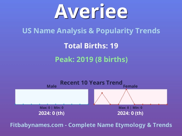 Infographic: Averiee name meaning, origin, and popularity trends in the United States (US baby name analysis chart)