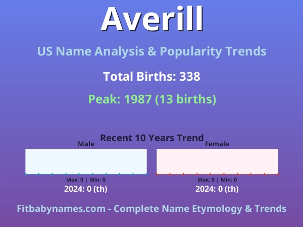 Infographic: Averill name meaning, origin, and popularity trends in the United States (US baby name analysis chart)