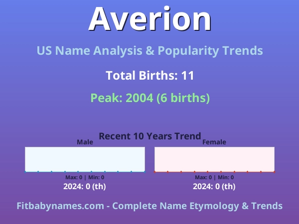 Infographic: Averion name meaning, origin, and popularity trends in the United States (US baby name analysis chart)