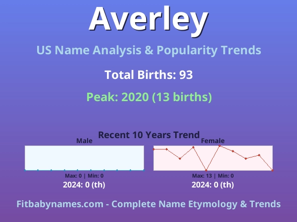 Infographic: Averley name meaning, origin, and popularity trends in the United States (US baby name analysis chart)