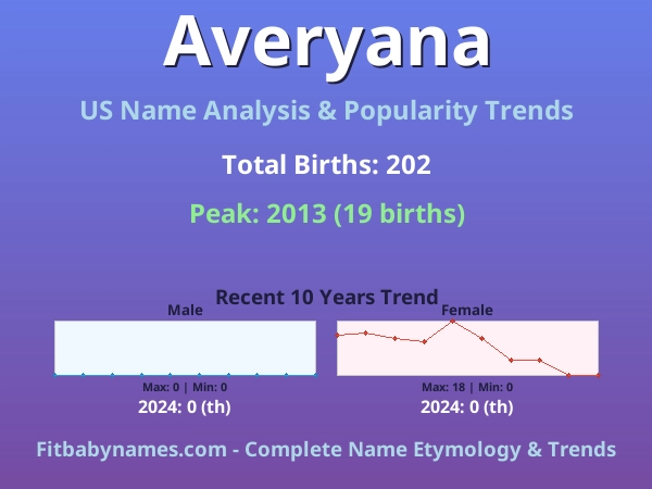 Infographic: Averyana name meaning, origin, and popularity trends in the United States (US baby name analysis chart)