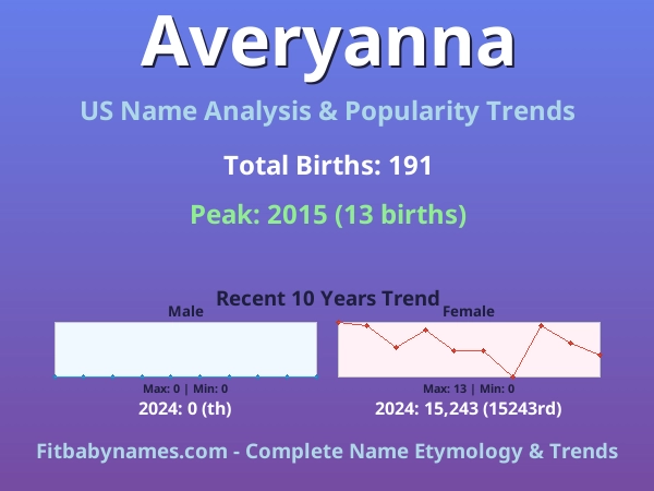 Infographic: Averyanna name meaning, origin, and popularity trends in the United States (US baby name analysis chart)