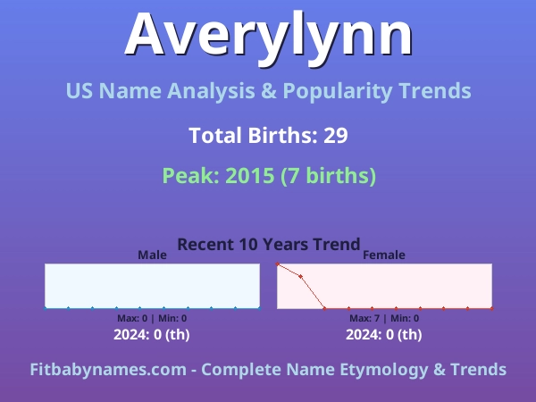 Infographic: Averylynn name meaning, origin, and popularity trends in the United States (US baby name analysis chart)