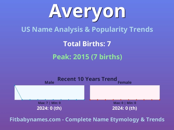 Infographic: Averyon name meaning, origin, and popularity trends in the United States (US baby name analysis chart)