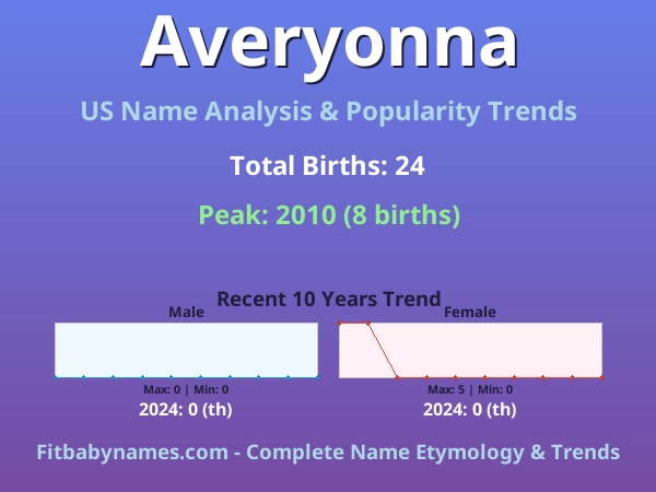 Infographic: Averyonna name meaning, origin, and popularity trends in the United States (US baby name analysis chart)