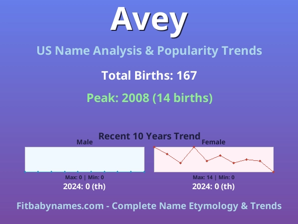 Infographic: Avey name meaning, origin, and popularity trends in the United States (US baby name analysis chart)