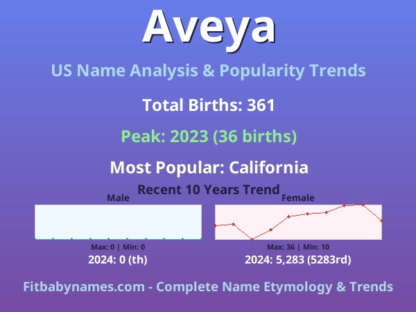 Infographic: Aveya name meaning, origin, and popularity trends in the United States (US baby name analysis chart)