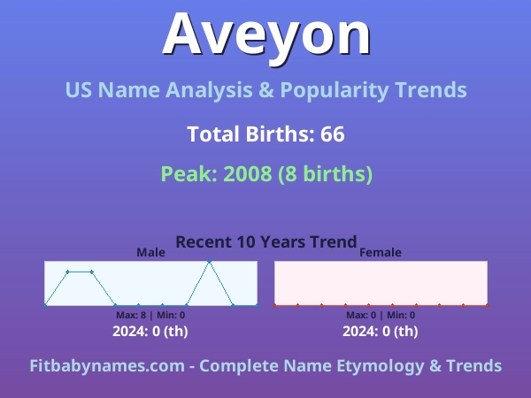 Infographic: Aveyon name meaning, origin, and popularity trends in the United States (US baby name analysis chart)