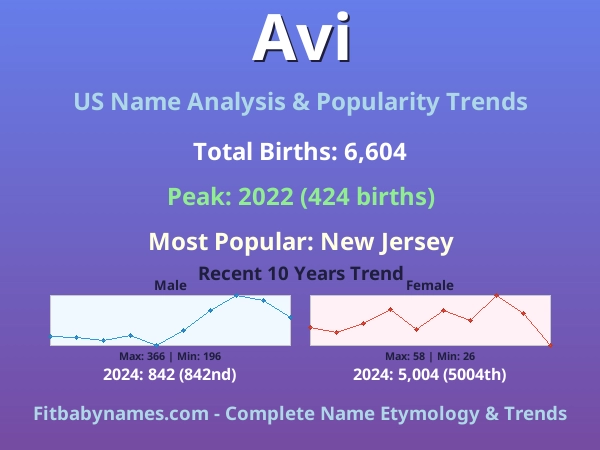 Infographic: Avi name meaning, origin, and popularity trends in the United States (US baby name analysis chart)