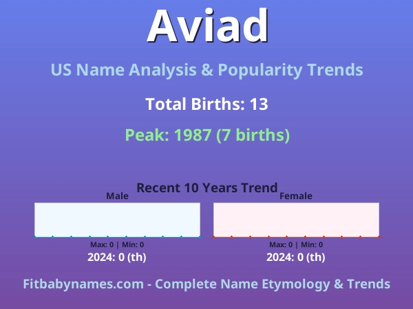 Infographic: Aviad name meaning, origin, and popularity trends in the United States (US baby name analysis chart)