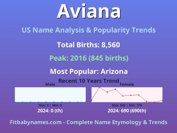 Infographic: Aviana name meaning, origin, and popularity trends in the United States (US baby name analysis chart)
