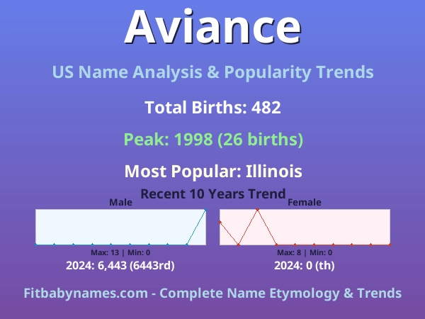 Infographic: Aviance name meaning, origin, and popularity trends in the United States (US baby name analysis chart)