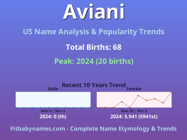 Infographic: Aviani name meaning, origin, and popularity trends in the United States (US baby name analysis chart)