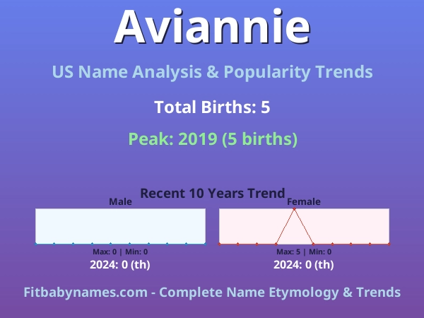Infographic: Aviannie name meaning, origin, and popularity trends in the United States (US baby name analysis chart)