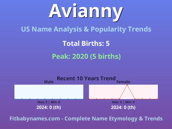 Infographic: Avianny name meaning, origin, and popularity trends in the United States (US baby name analysis chart)