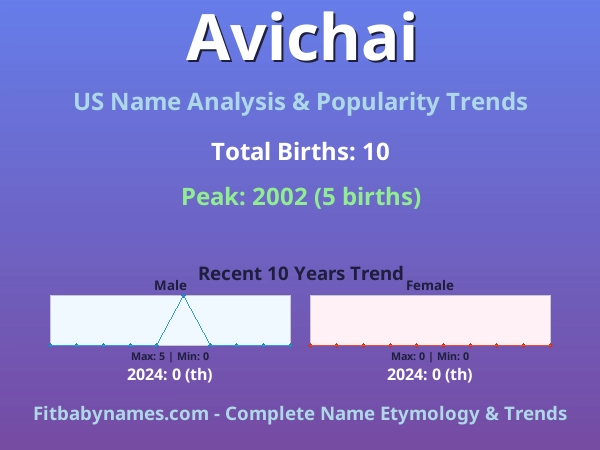 Infographic: Avichai name meaning, origin, and popularity trends in the United States (US baby name analysis chart)