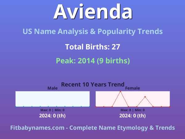 Infographic: Avienda name meaning, origin, and popularity trends in the United States (US baby name analysis chart)
