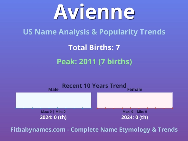 Infographic: Avienne name meaning, origin, and popularity trends in the United States (US baby name analysis chart)