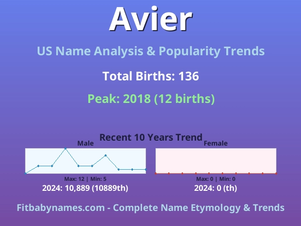 Infographic: Avier name meaning, origin, and popularity trends in the United States (US baby name analysis chart)
