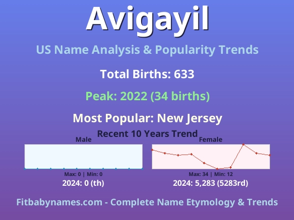 Infographic: Avigayil name meaning, origin, and popularity trends in the United States (US baby name analysis chart)
