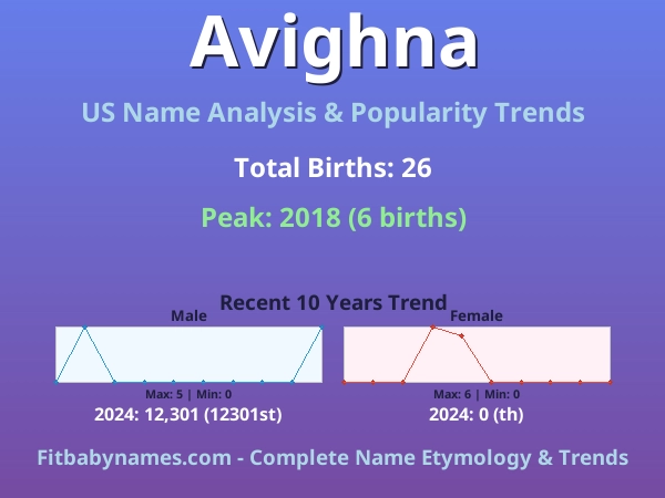 Infographic: Avighna name meaning, origin, and popularity trends in the United States (US baby name analysis chart)