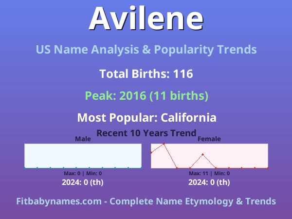 Infographic: Avilene name meaning, origin, and popularity trends in the United States (US baby name analysis chart)