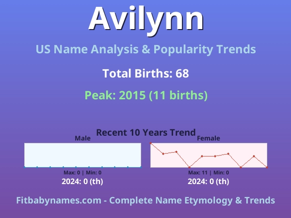 Infographic: Avilynn name meaning, origin, and popularity trends in the United States (US baby name analysis chart)