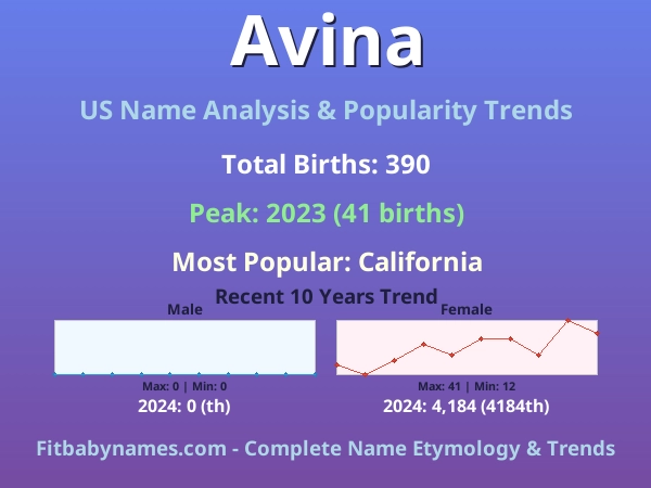 Infographic: Avina name meaning, origin, and popularity trends in the United States (US baby name analysis chart)