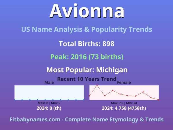 Infographic: Avionna name meaning, origin, and popularity trends in the United States (US baby name analysis chart)