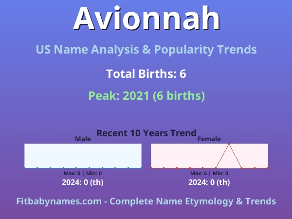 Infographic: Avionnah name meaning, origin, and popularity trends in the United States (US baby name analysis chart)