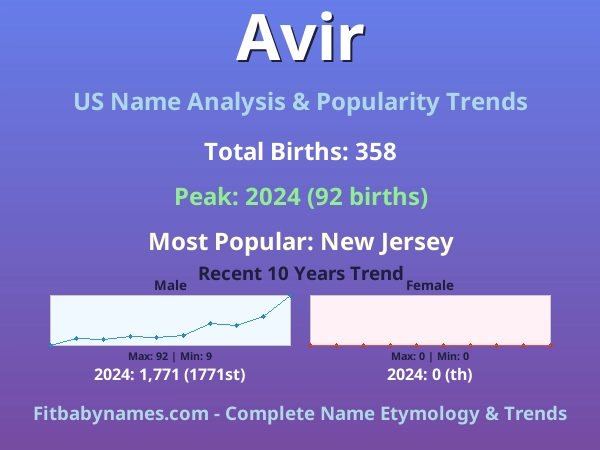 Infographic: Avir name meaning, origin, and popularity trends in the United States (US baby name analysis chart)
