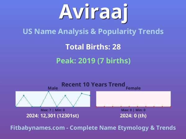 Infographic: Aviraaj name meaning, origin, and popularity trends in the United States (US baby name analysis chart)