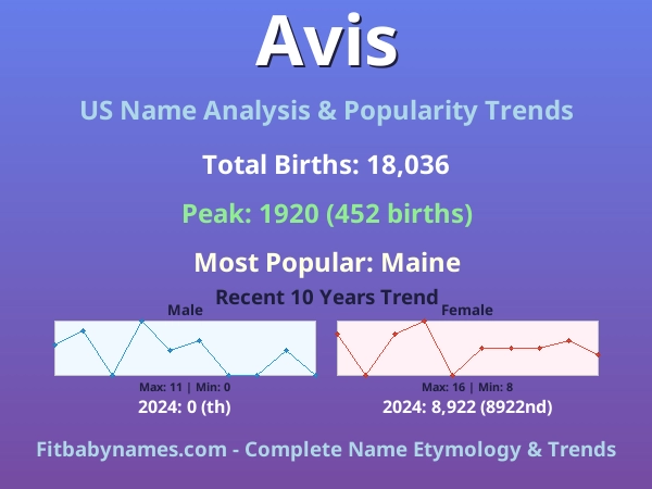 Infographic: Avis name meaning, origin, and popularity trends in the United States (US baby name analysis chart)