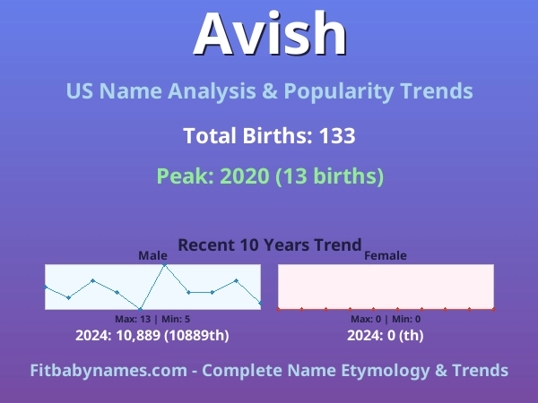 Infographic: Avish name meaning, origin, and popularity trends in the United States (US baby name analysis chart)