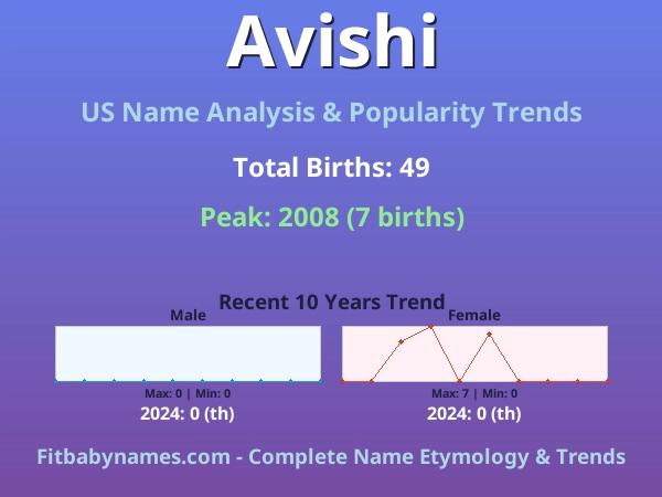 Infographic: Avishi name meaning, origin, and popularity trends in the United States (US baby name analysis chart)