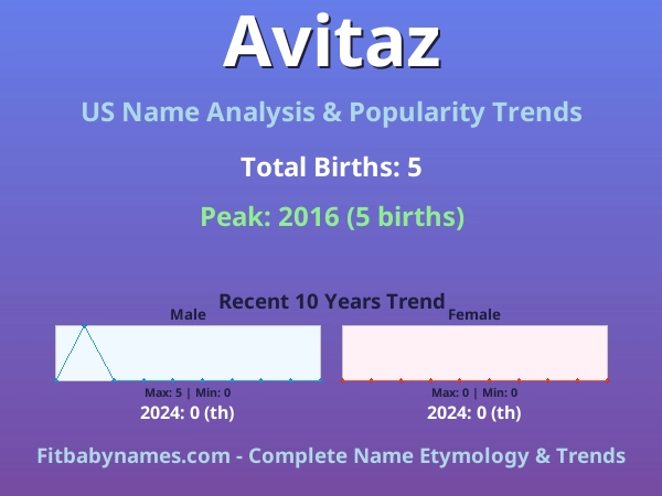 Infographic: Avitaz name meaning, origin, and popularity trends in the United States (US baby name analysis chart)