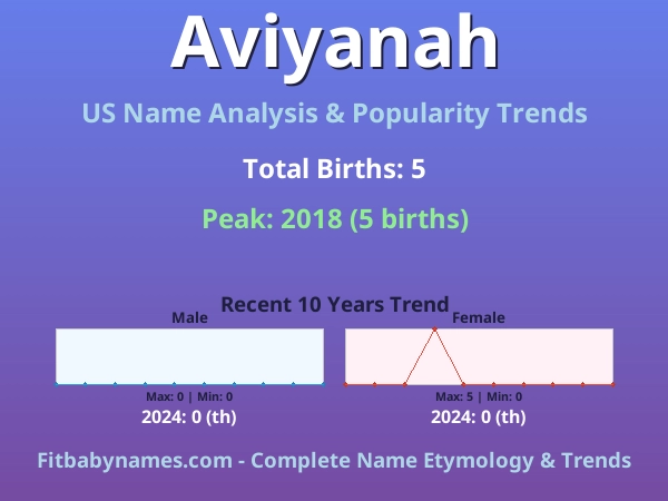 Infographic: Aviyanah name meaning, origin, and popularity trends in the United States (US baby name analysis chart)