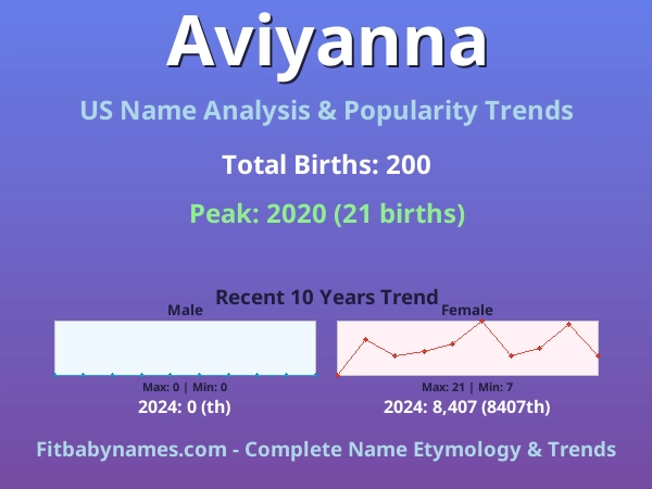Infographic: Aviyanna name meaning, origin, and popularity trends in the United States (US baby name analysis chart)