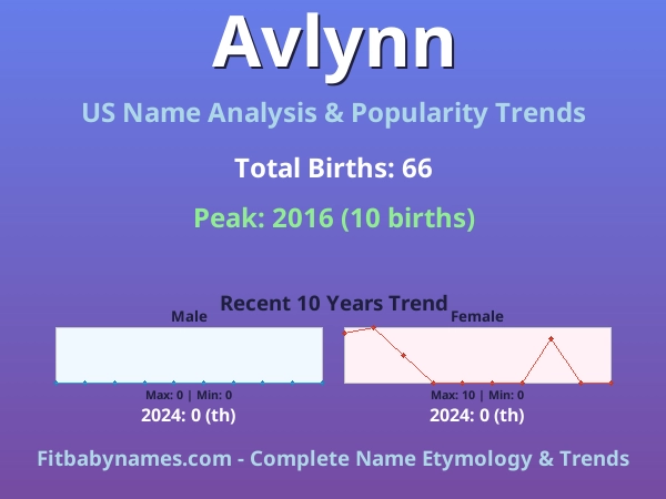 Infographic: Avlynn name meaning, origin, and popularity trends in the United States (US baby name analysis chart)