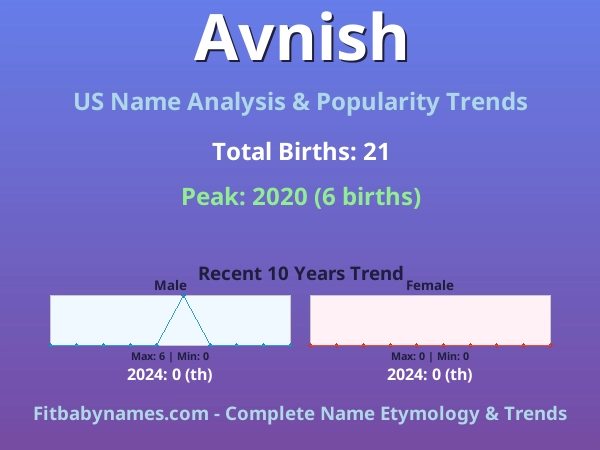 Infographic: Avnish name meaning, origin, and popularity trends in the United States (US baby name analysis chart)