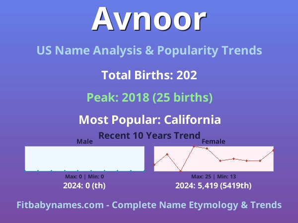 Infographic: Avnoor name meaning, origin, and popularity trends in the United States (US baby name analysis chart)