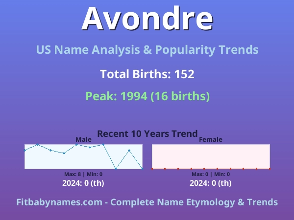 Infographic: Avondre name meaning, origin, and popularity trends in the United States (US baby name analysis chart)