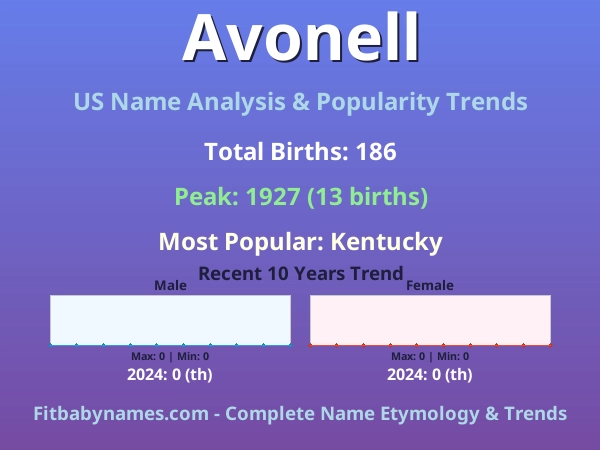 Infographic: Avonell name meaning, origin, and popularity trends in the United States (US baby name analysis chart)