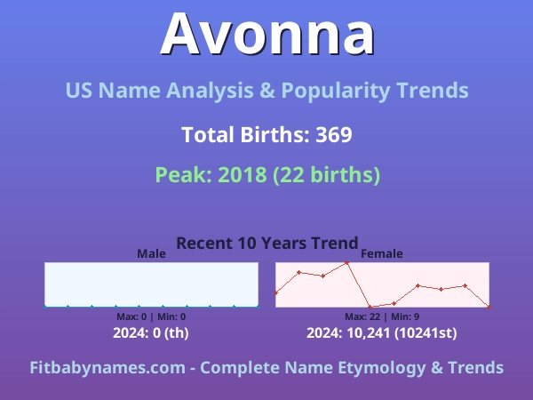 Infographic: Avonna name meaning, origin, and popularity trends in the United States (US baby name analysis chart)