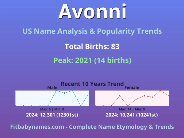 Infographic: Avonni name meaning, origin, and popularity trends in the United States (US baby name analysis chart)