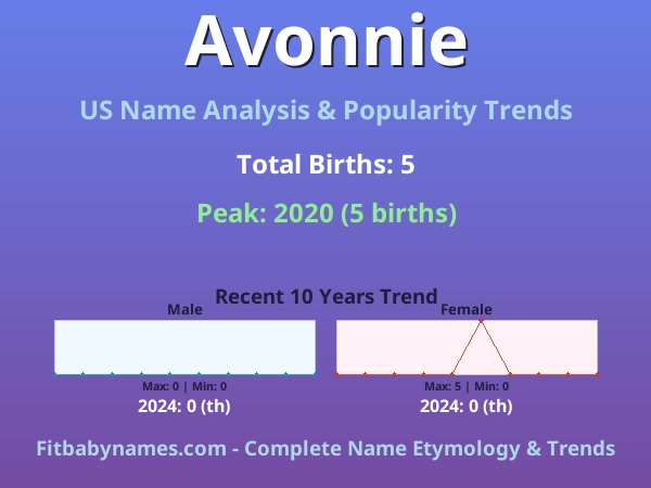 Infographic: Avonnie name meaning, origin, and popularity trends in the United States (US baby name analysis chart)