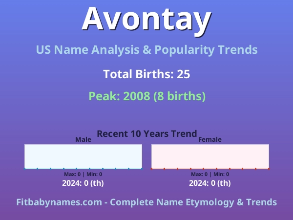 Infographic: Avontay name meaning, origin, and popularity trends in the United States (US baby name analysis chart)