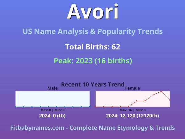 Infographic: Avori name meaning, origin, and popularity trends in the United States (US baby name analysis chart)